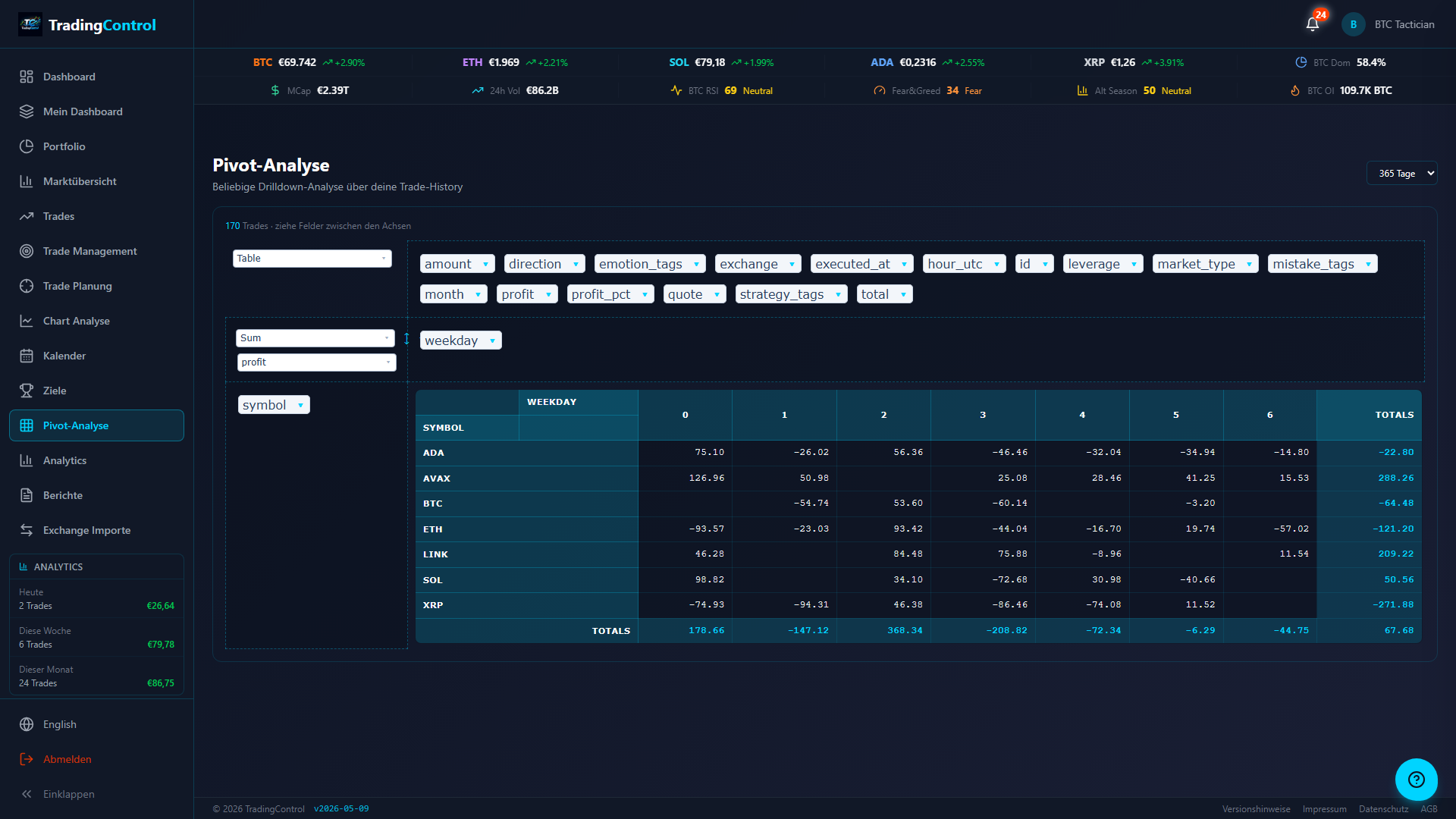Pivot-Tabelle mit Symbol × Wochentag und Heatmap-Renderer